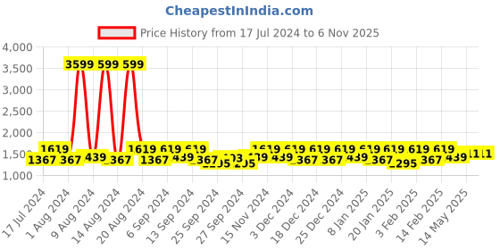 myntra.com Kuber Industries Yellow & Gold Toned 9 Pieces Saree Cover Organisers kuber industries Price History Graph from 17 Jul 2024 to 5 Nov 2025