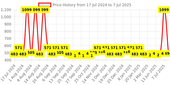 myntra.com Kuber Industries  Yellow & Green 3 Pcs 400 GSM Kitchen Towels with Hanging Loop kuber industries Price History Graph from 17 Jul 2024 to 7 Jul 2025