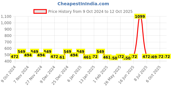 myntra.com Kuber Industries Yellow & Green 3 Pcs Microfiber Kitchen Towels With Hanging Loop kuber industries Price History Graph from 9 Oct 2024 to 12 Oct 2025