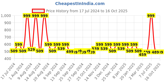 myntra.com Kuber Industries Yellow & Green 3 Pieces Kitchen Cleaning Towels With Hanging Loop kuber industries Price History Graph from 17 Jul 2024 to 16 Oct 2025