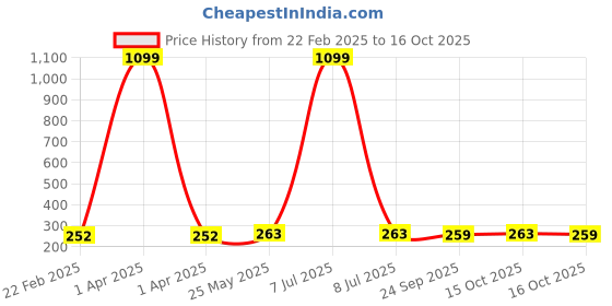 myntra.com Kuber Industries Yellow and Green 3 Pieces Multipurpose Storage Desk Organisers kuber industries Price History Graph from 22 Feb 2025 to 16 Oct 2025