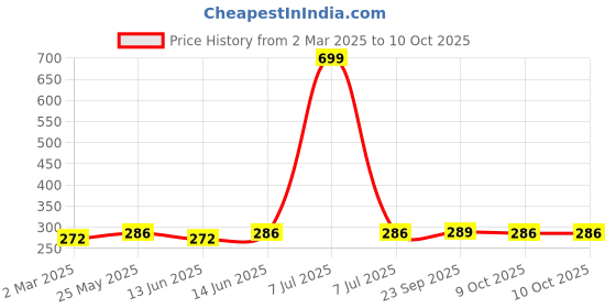 myntra.com Kuber Industries Yellow & Green 3 Pieces Regular Drawer Organisers kuber industries Price History Graph from 2 Mar 2025 to 9 Oct 2025