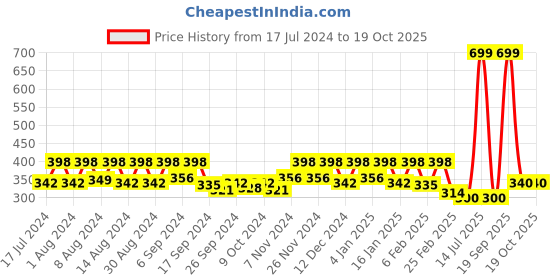 myntra.com Kuber Industries Yellow & Green 4 Pieces Duro Flower Planters kuber industries Price History Graph from 17 Jul 2024 to 19 Oct 2025