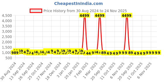 myntra.com Kuber Industries Yellow & Green 4 Pieces Jewellery Organisers kuber industries Price History Graph from 30 Aug 2024 to 24 Nov 2025