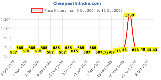 myntra.com Kuber Industries Yellow & Green 4 Pieces Microfiber Towels With Hanging Loops kuber industries Price History Graph from 9 Oct 2024 to 10 Oct 2025