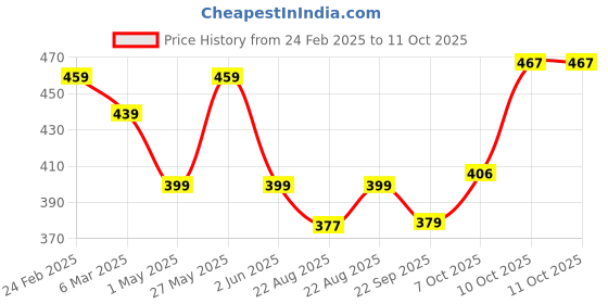 myntra.com Kuber Industries Yellow & Green 4 Pieces Textured Durable Hanging Planters kuber industries Price History Graph from 24 Feb 2025 to 11 Oct 2025
