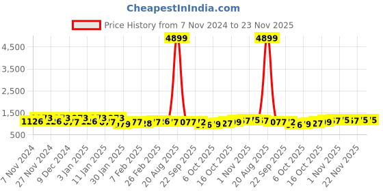 myntra.com Kuber Industries Yellow & Green 4-Tier Storage Organisers kuber industries Price History Graph from 7 Nov 2024 to 23 Nov 2025