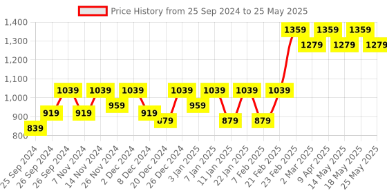 myntra.com Kuber Industries Yellow & Green 5-Layer Drawer Organiser kuber industries Price History Graph from 25 Sep 2024 to 25 May 2025