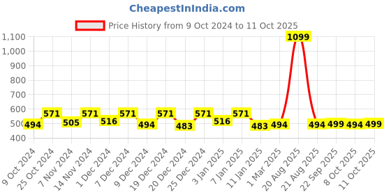 myntra.com Kuber Industries Yellow & Green 5 Pieces Kitchen Towels With Hanging Loop kuber industries Price History Graph from 9 Oct 2024 to 11 Oct 2025