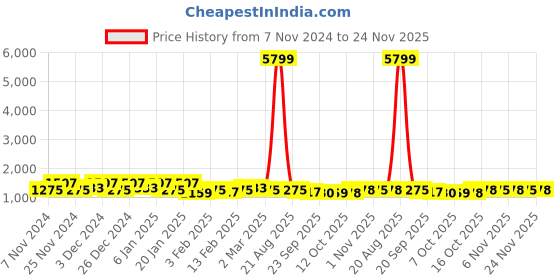 myntra.com Kuber Industries Yellow & Green 5 Tier Storage Organisers kuber industries Price History Graph from 7 Nov 2024 to 24 Nov 2025