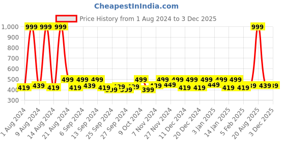 myntra.com Kuber Industries Yellow & Green 5Pcs Reusable Drawer Organiser Organisers kuber industries Price History Graph from 1 Aug 2024 to 1 Dec 2025