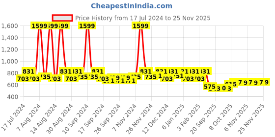 myntra.com Kuber Industries Yellow & Green 6 Pieces Balcony Textured Planters kuber industries Price History Graph from 17 Jul 2024 to 24 Nov 2025