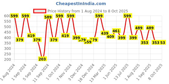 myntra.com Kuber Industries Yellow & Green Artificial Lemon Bonsai Plant With Pot kuber industries Price History Graph from 1 Aug 2024 to 8 Oct 2025
