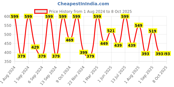 myntra.com Kuber Industries Yellow & Green Artificial Rose Flower Plant With Pot kuber industries Price History Graph from 1 Aug 2024 to 8 Oct 2025