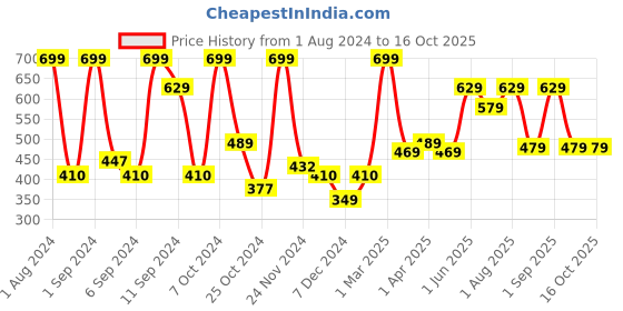 myntra.com Kuber Industries Yellow & Green Artificial Rose Flower Plant With Pot kuber industries Price History Graph from 1 Aug 2024 to 16 Oct 2025