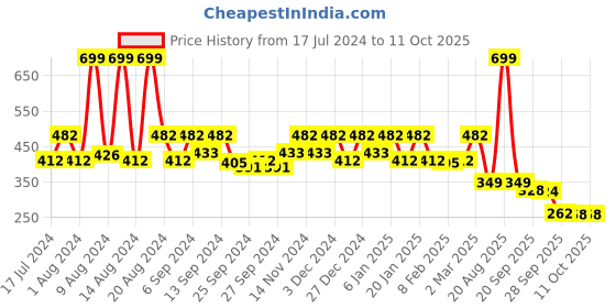myntra.com Kuber Industries Yellow & Green Checked 4-seater Table Cover kuber industries Price History Graph from 17 Jul 2024 to 11 Oct 2025