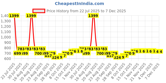 myntra.com Kuber Industries Yellow & Green Colour-Blocked KidsChair kuber industries Price History Graph from 22 Jul 2025 to 6 Dec 2025