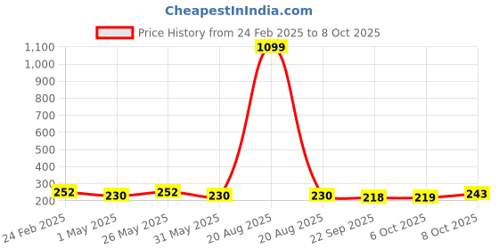 myntra.com Kuber Industries Yellow and Green Textured Flower Planters With Tray kuber industries Price History Graph from 24 Feb 2025 to 8 Oct 2025