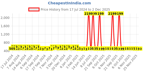 myntra.com Kuber Industries Yellow & Grey 10 Pieces Printed Multi-Utility Organisers kuber industries Price History Graph from 17 Jul 2024 to 2 Dec 2025