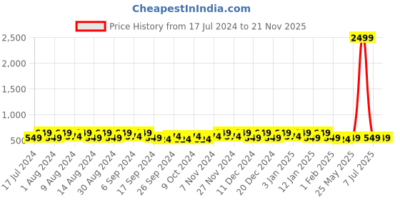 myntra.com Kuber Industries Yellow and Grey 12 Pieces Regular Travel Storage Shoe Organisers kuber industries Price History Graph from 17 Jul 2024 to 20 Nov 2025