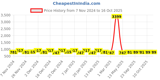 myntra.com Kuber Industries Yellow & Grey 2 Pieces Pedal Dust Bins 6.5L Each kuber industries Price History Graph from 7 Nov 2024 to 14 Oct 2025