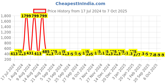 myntra.com Kuber Industries Yellow & Grey 2 Pieces Printed Regular Handbag Organisers kuber industries Price History Graph from 17 Jul 2024 to 6 Oct 2025