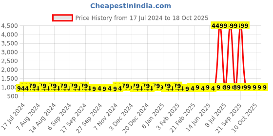myntra.com Kuber Industries Yellow & Grey 24 Pieces Printed Multi-Utility Organisers kuber industries Price History Graph from 17 Jul 2024 to 18 Oct 2025