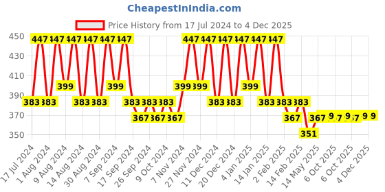 myntra.com Kuber Industries Yellow & Grey 3 Pcs Printed Cloth Storage Bags kuber industries Price History Graph from 17 Jul 2024 to 4 Dec 2025