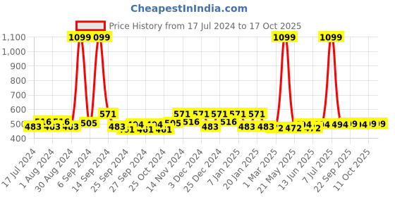myntra.com Kuber Industries Yellow & Grey 3 Pieces Hanging Loop Kitchen Towels 400 GSM kuber industries Price History Graph from 17 Jul 2024 to 16 Oct 2025