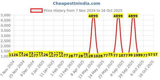 myntra.com Kuber Industries Yellow & Grey 3 Pieces Pedal Dust Bins 6.5L Each kuber industries Price History Graph from 7 Nov 2024 to 15 Oct 2025