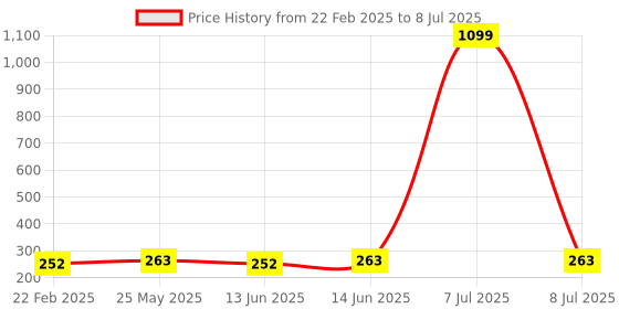 myntra.com Kuber Industries Yellow & Grey 3 Pieces Regular Desk Organisers kuber industries Price History Graph from 22 Feb 2025 to 8 Jul 2025