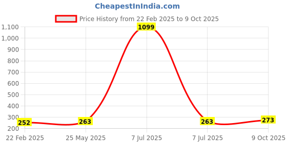 myntra.com Kuber Industries Yellow & Grey 3 Pieces Regular Desk Organisers kuber industries Price History Graph from 22 Feb 2025 to 9 Oct 2025