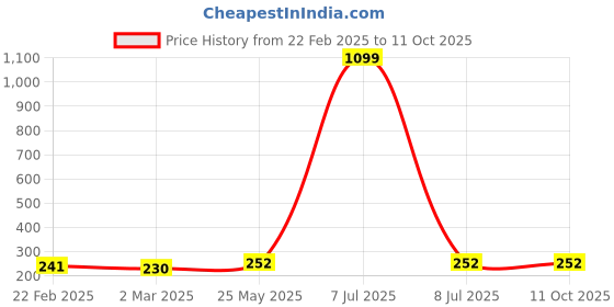 myntra.com Kuber Industries Yellow & Grey 3 Pieces Regular Desk Organisers kuber industries Price History Graph from 22 Feb 2025 to 11 Oct 2025