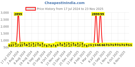 myntra.com Kuber Industries Yellow & Grey 6 Pieces Printed Cloth Organisers kuber industries Price History Graph from 17 Jul 2024 to 23 Nov 2025