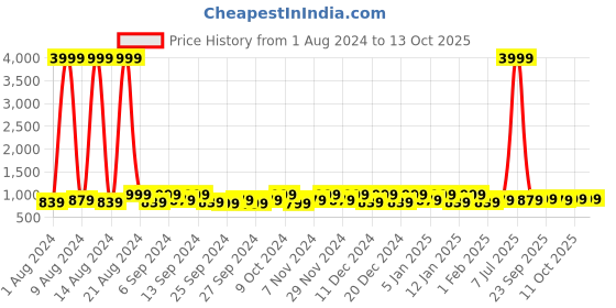 myntra.com Kuber Industries Yellow & Grey 6 Pieces Printed Fabric Multi-Utility Organisers kuber industries Price History Graph from 1 Aug 2024 to 13 Oct 2025
