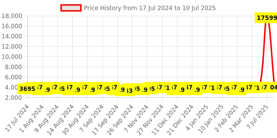 myntra.com Kuber Industries Yellow & Grey 6 Pieces Regular Drawer Organisers kuber industries Price History Graph from 17 Jul 2024 to 10 Jul 2025