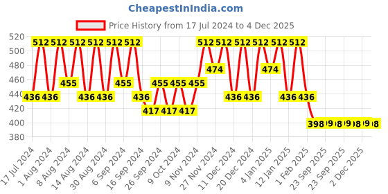 myntra.com Kuber Industries Yellow & Grey 8 Pcs Printed Cloth Storage Bags kuber industries Price History Graph from 17 Jul 2024 to 4 Dec 2025