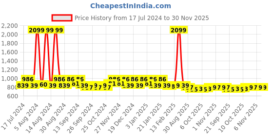 myntra.com Kuber Industries Yellow & Grey 9 pieces Water Bottles 1Ltr kuber industries Price History Graph from 17 Jul 2024 to 29 Nov 2025