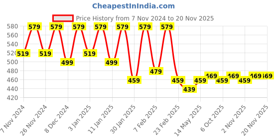 myntra.com Kuber Industries Yellow & Grey Pedal Dust Bin 6.5L kuber industries Price History Graph from 7 Nov 2024 to 19 Nov 2025