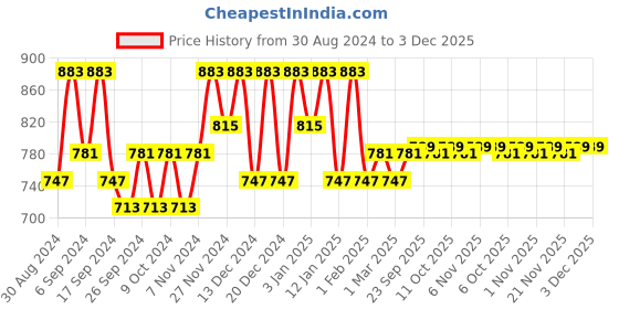 myntra.com Kuber Industries Yellow & Magenta 3 Pieces Self Design Jewellery Organisers kuber industries Price History Graph from 30 Aug 2024 to 3 Dec 2025
