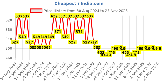 myntra.com Kuber Industries Yellow & Maroon 2 Pieces Self Design Jewellery Organisers kuber industries Price History Graph from 30 Aug 2024 to 25 Nov 2025