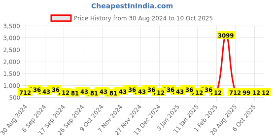 myntra.com Kuber Industries Yellow & Maroon 3 Pcs Self Design 7 Compartments Jewellery Organiser kuber industries Price History Graph from 30 Aug 2024 to 9 Oct 2025