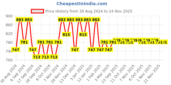 myntra.com Kuber Industries Yellow & Maroon 3 Pieces Self Design Jewellery Organisers kuber industries Price History Graph from 30 Aug 2024 to 23 Nov 2025