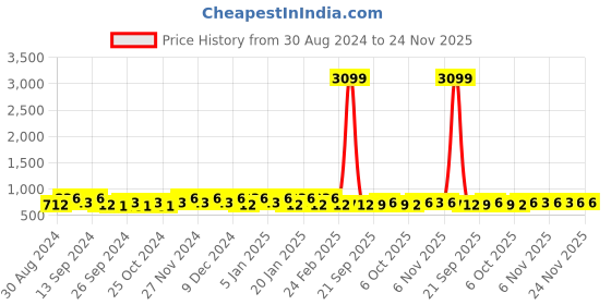 myntra.com Kuber Industries Yellow & Maroon 3 Pieces Self Design Jewellery Organisers kuber industries Price History Graph from 30 Aug 2024 to 24 Nov 2025