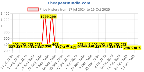 myntra.com Kuber Industries Yellow & Maroon 6 Pieces Printed Saree Organisers kuber industries Price History Graph from 17 Jul 2024 to 10 Oct 2025