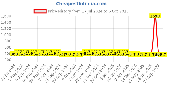 myntra.com Kuber Industries Yellow & Navy Blue 3 Pieces Printed Multi-Utility Organisers kuber industries Price History Graph from 17 Jul 2024 to 6 Oct 2025