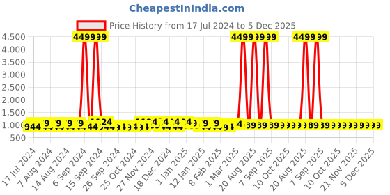 myntra.com Kuber Industries Yellow & Navy Blue 4 Pieces Disney Printed Drawer Organisers kuber industries Price History Graph from 17 Jul 2024 to 5 Dec 2025