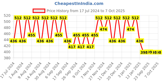 myntra.com Kuber Industries Yellow & Navy Blue 8 Pieces Printed Multi-Utility Organisers kuber industries Price History Graph from 17 Jul 2024 to 6 Oct 2025