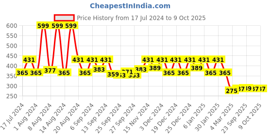 myntra.com Kuber Industries Yellow & Orange 12 Pieces Non-Slip Table Placemats With Tea Coasters kuber industries Price History Graph from 17 Jul 2024 to 9 Oct 2025