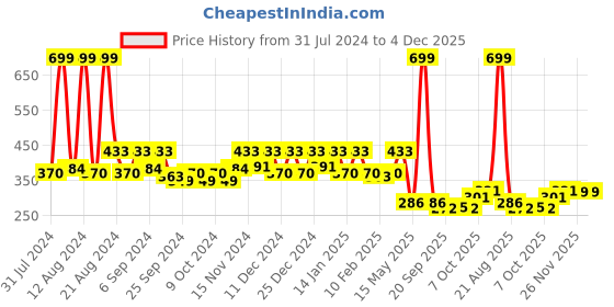 myntra.com Kuber Industries Yellow & Orange 3 Pieces Single Hook Planters kuber industries Price History Graph from 31 Jul 2024 to 4 Dec 2025
